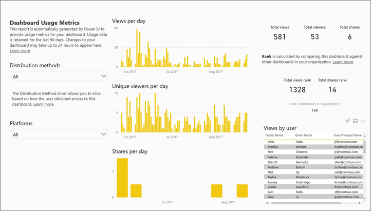 Official Microsoft Power BI dashboard screenshot